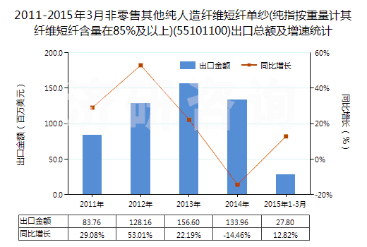 2011-2015年3月非零售其他純?nèi)嗽炖w維短纖單紗(純指按重量計(jì)其纖維短纖含量在85%及以上)(55101100)出口總額及增速統(tǒng)計(jì) 2011-2015年3月非零售其他純?nèi)嗽炖w維短纖單紗(純指按重量計(jì)其纖維短纖含量在85%及以上)(55101100)出口總額及增速統(tǒng)計(jì)